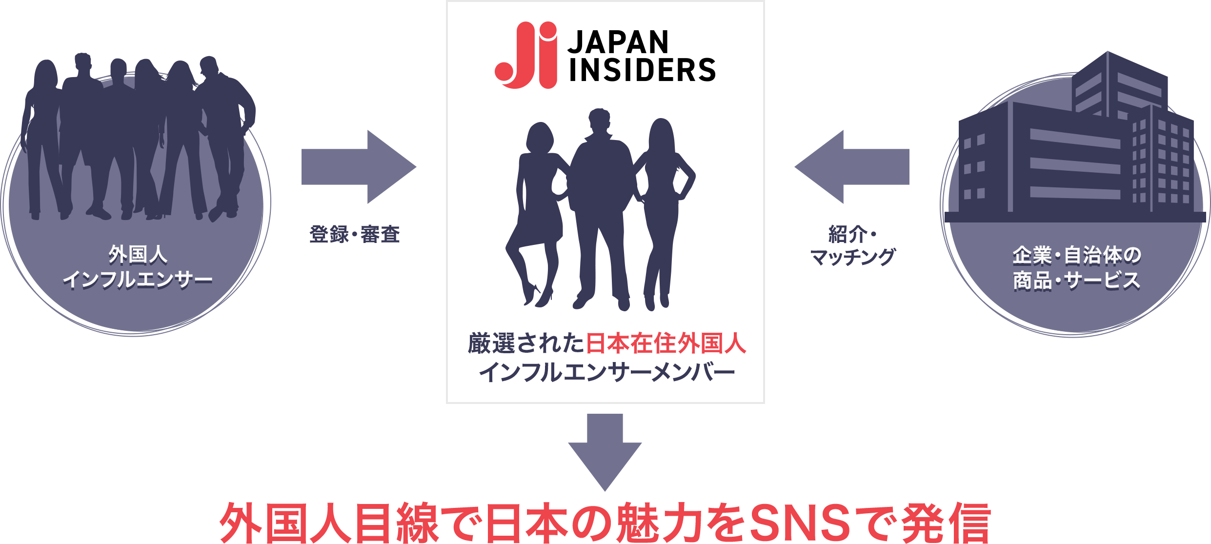 厳選された日本在住外国人インフルエンサーメンバが、外国人目線で日本の魅力をSNSで発信